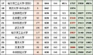 已投档后录取概率大吗 已投档后录取概率大吗