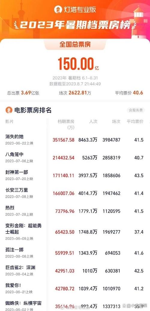 暑期档电影票房破纪录(暑期电影票房排行)