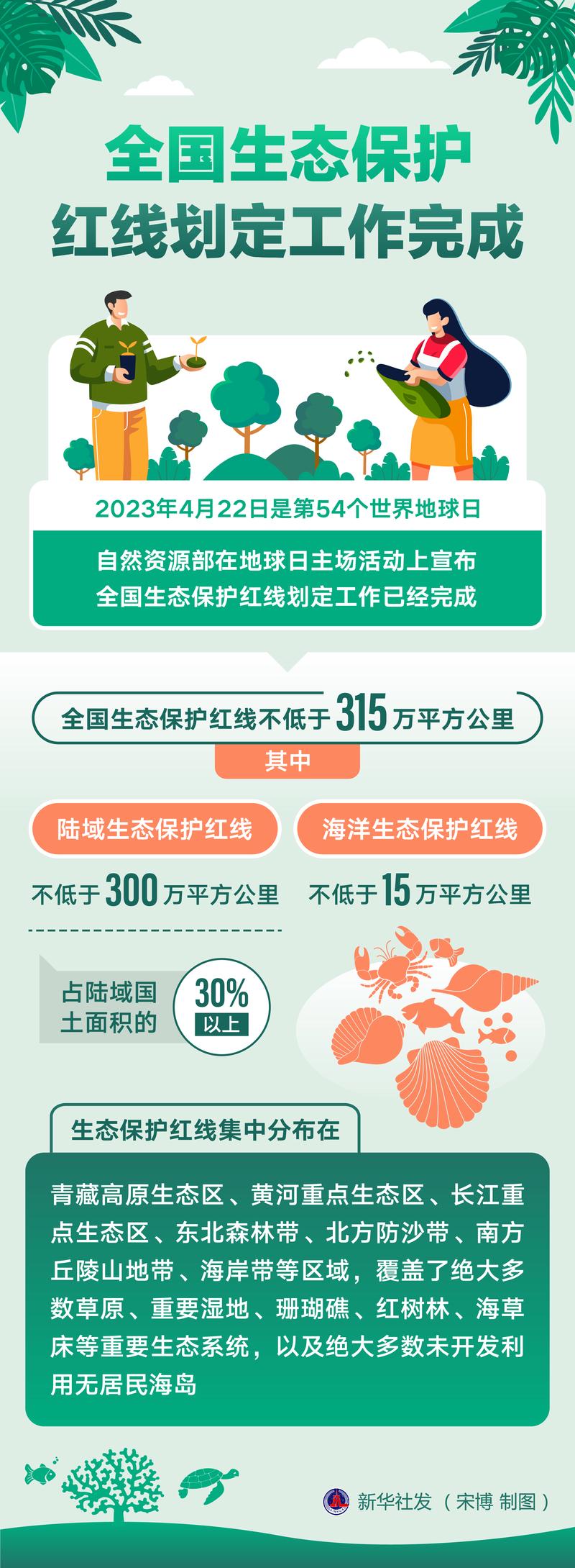 生态保护红线(生态保护红线是保障和维护国家生态安全的底线和生命线)