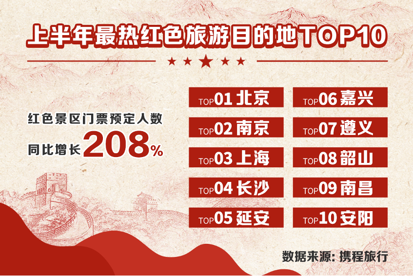 红色旅游升温(红色旅游升温 评论)