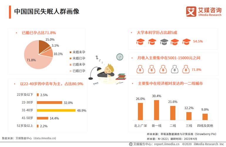 睡眠经济调查(睡眠质量调查数据)