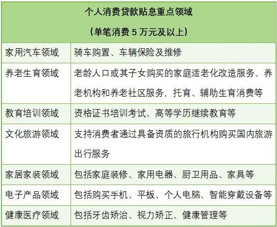 个人消费贷款贴息新政(2021个人消费贷款)