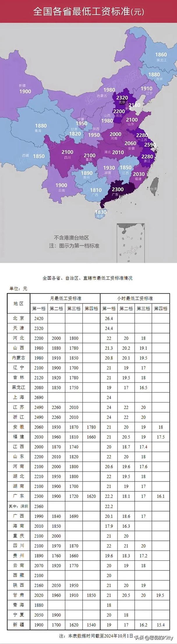 最低工资标准调整(最低工资标准调整详情)