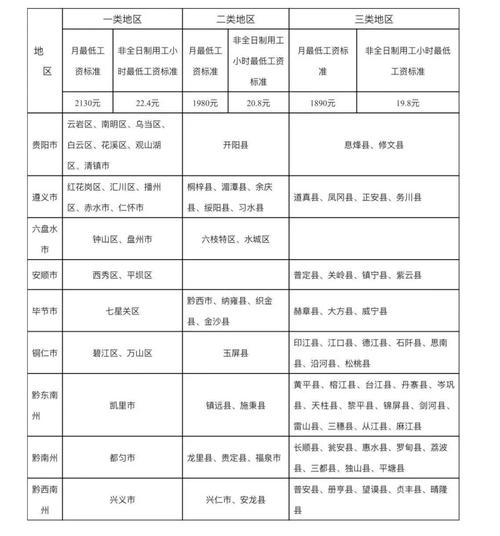 最低工资标准调整(最低工资标准调整详情)